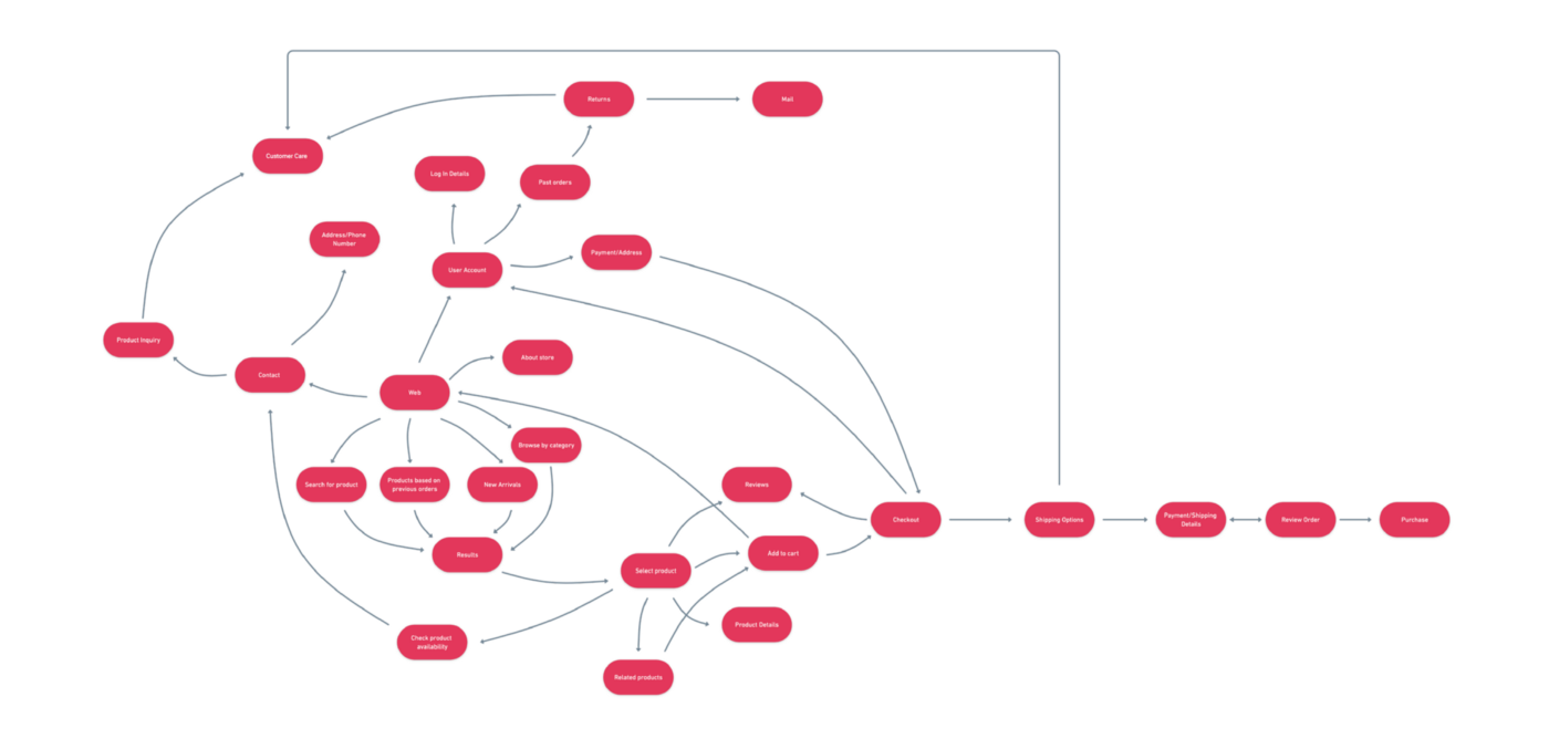 Edqart System Map